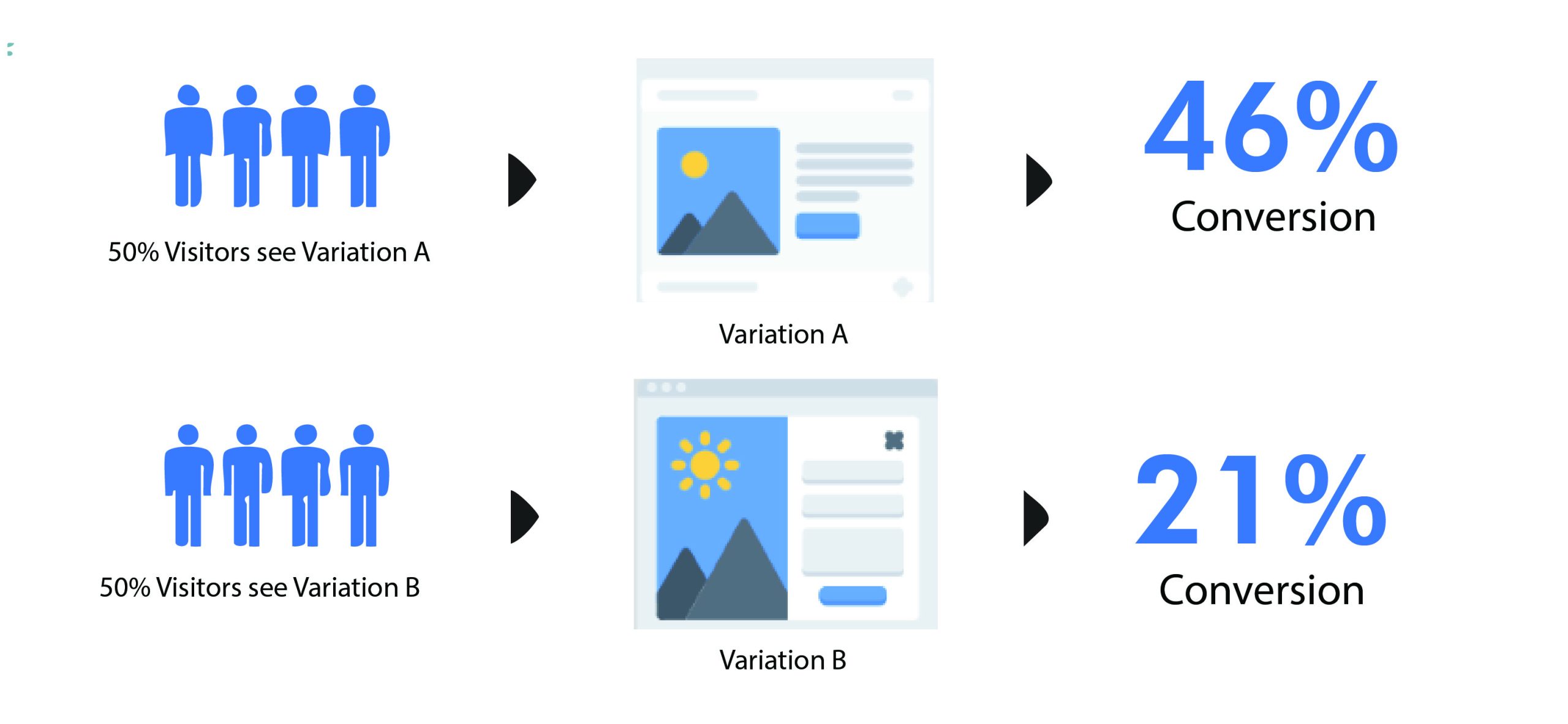 Run A-B Tests with Intent