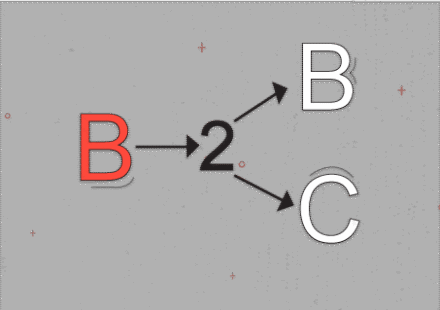 Graphic showing B2B to B2C arrows, representing what B2B ecommerce can learn from B2C customer experience and buying journeys