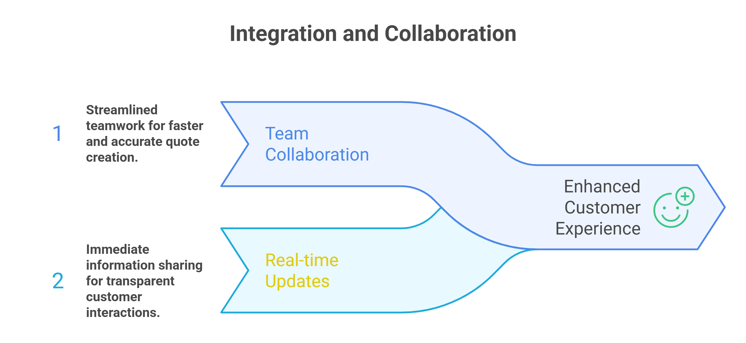 Integration and Collaboration