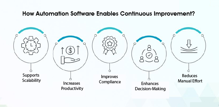 How Automation Software Enables Continuous Improvement