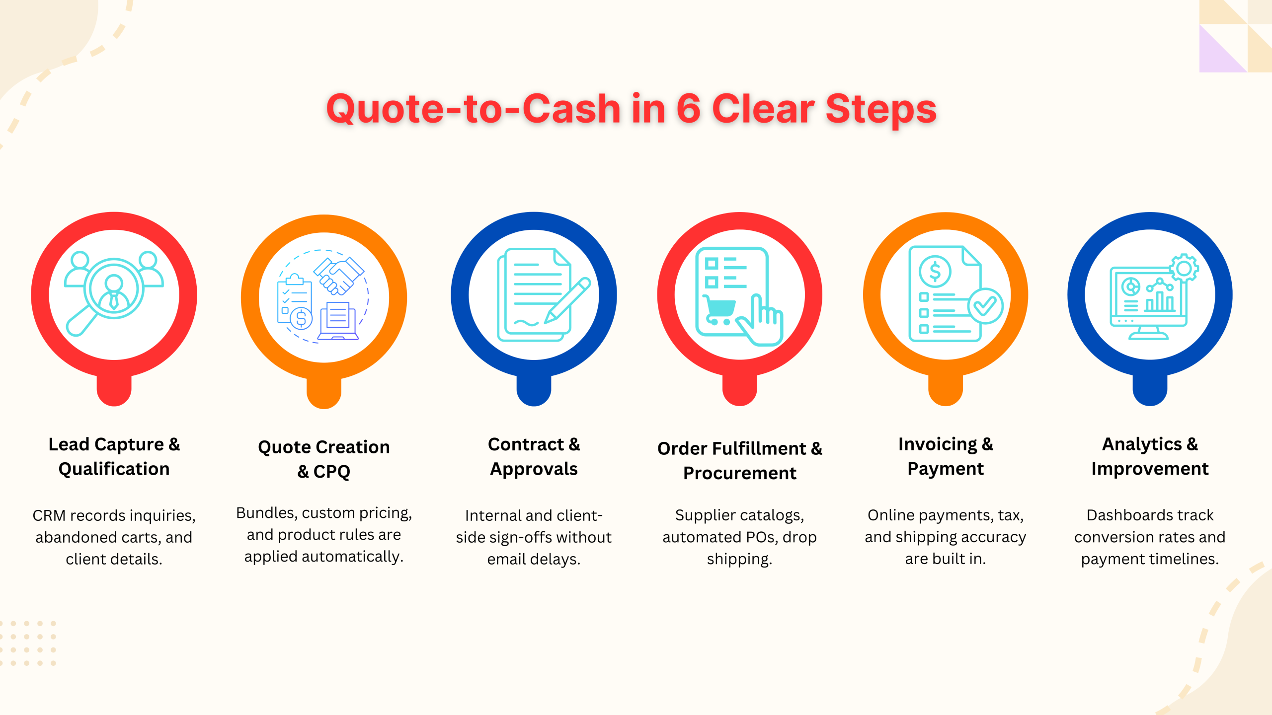 infographics of quote to cash in 6 steps