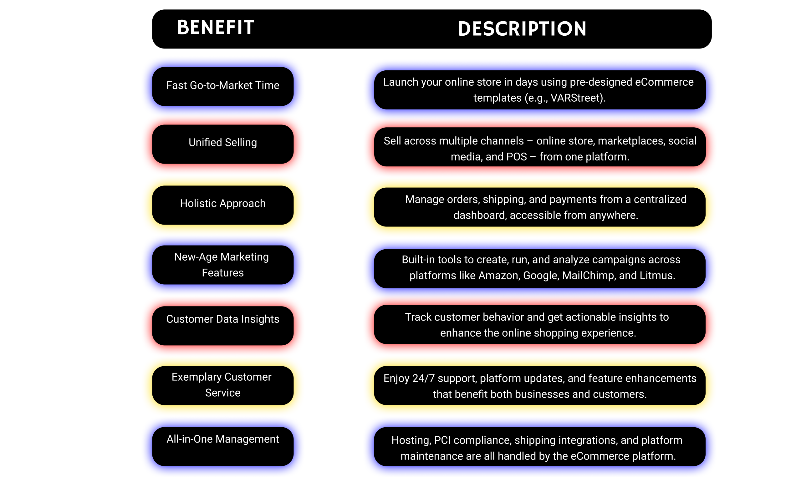 table shows benefits of an ecommerce platform