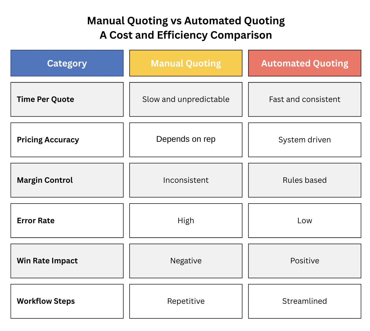table of Manual Quoting vs Automated Quoting