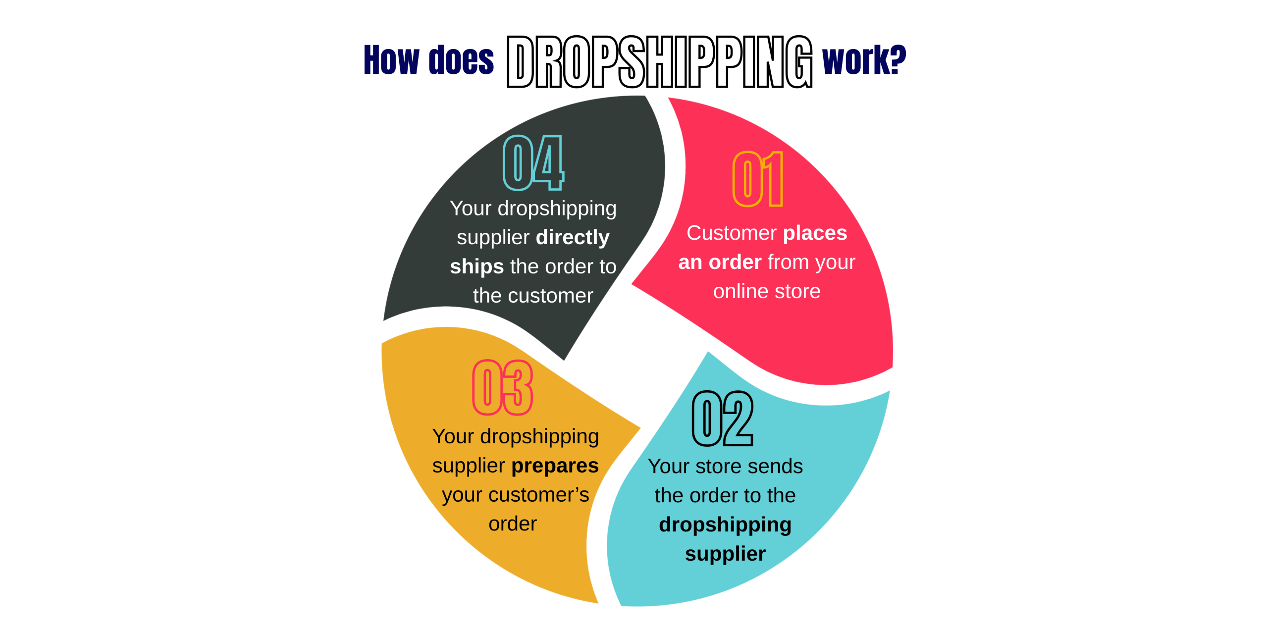 infographics of how dropshipping works