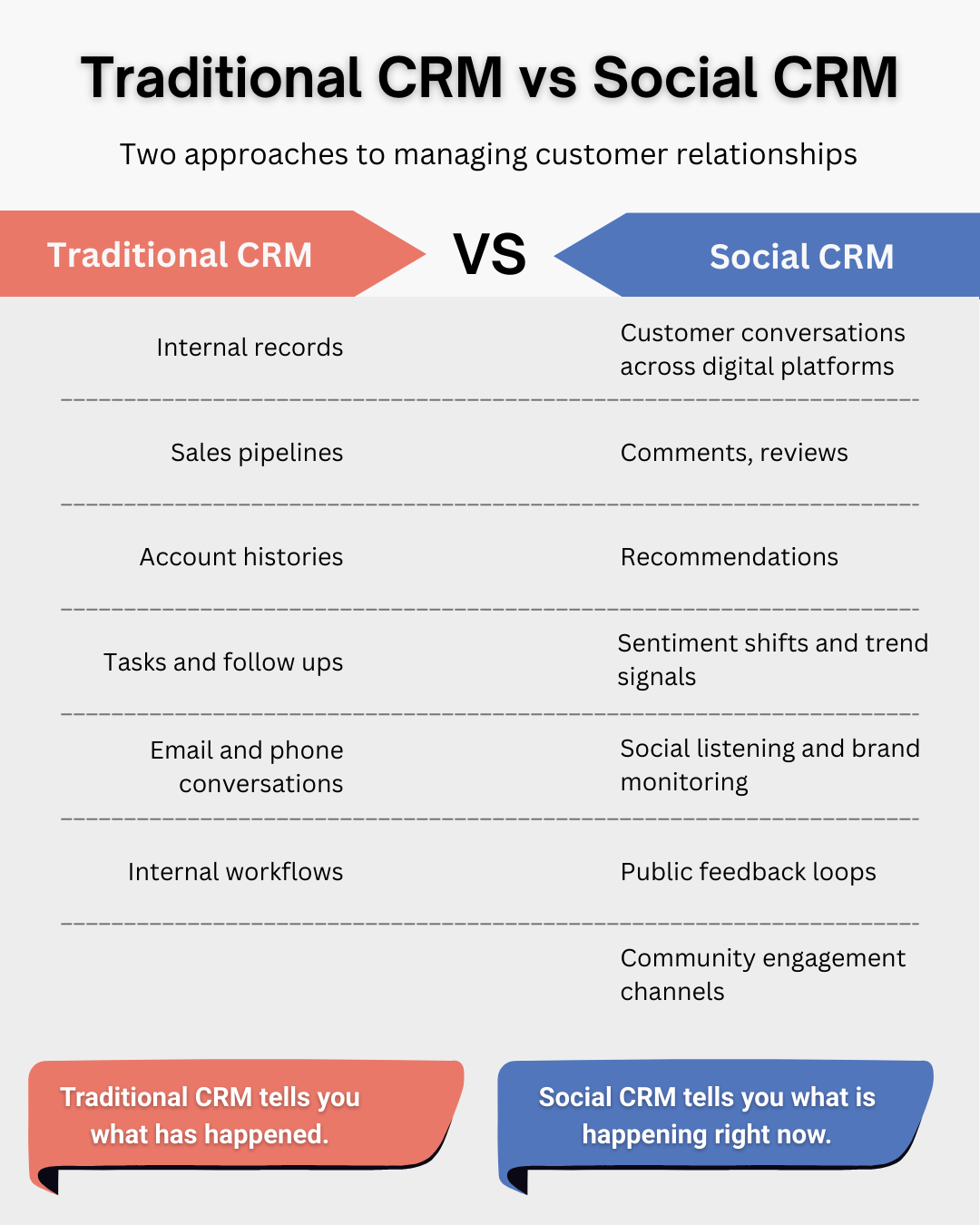 infographics of traditional CRM vs Social CRM