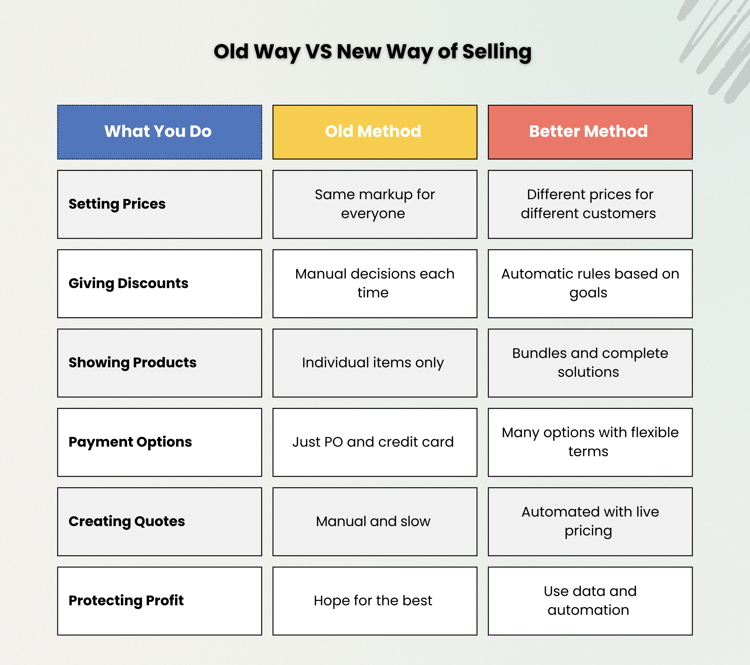 Old Way vs. New Way of Selling