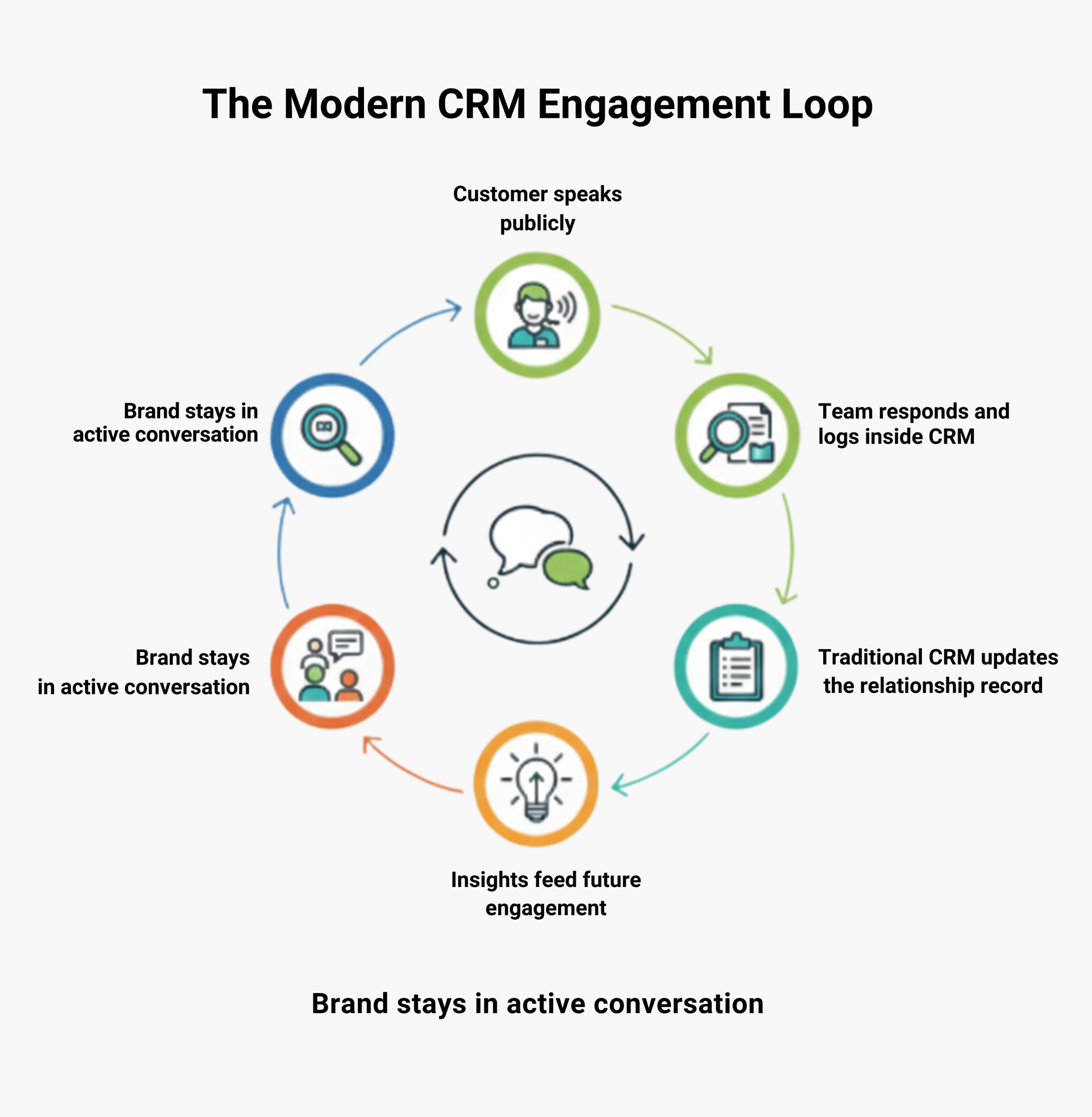 Infographics of CRM engagement loop