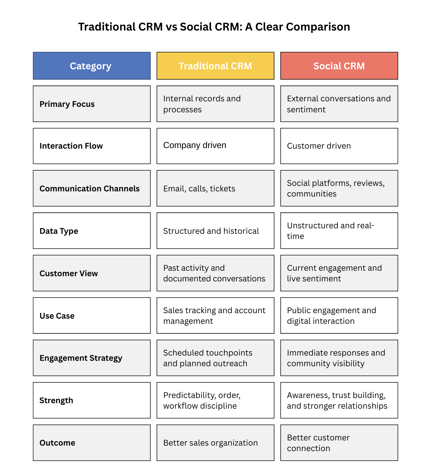 Infographics of Traditional CRM vs Social CRM: Comparison 