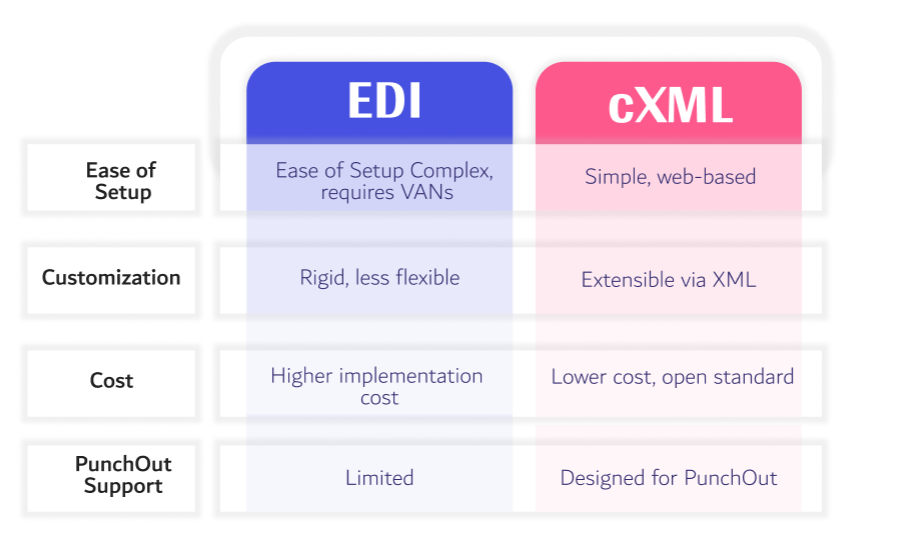 infographics of cXML