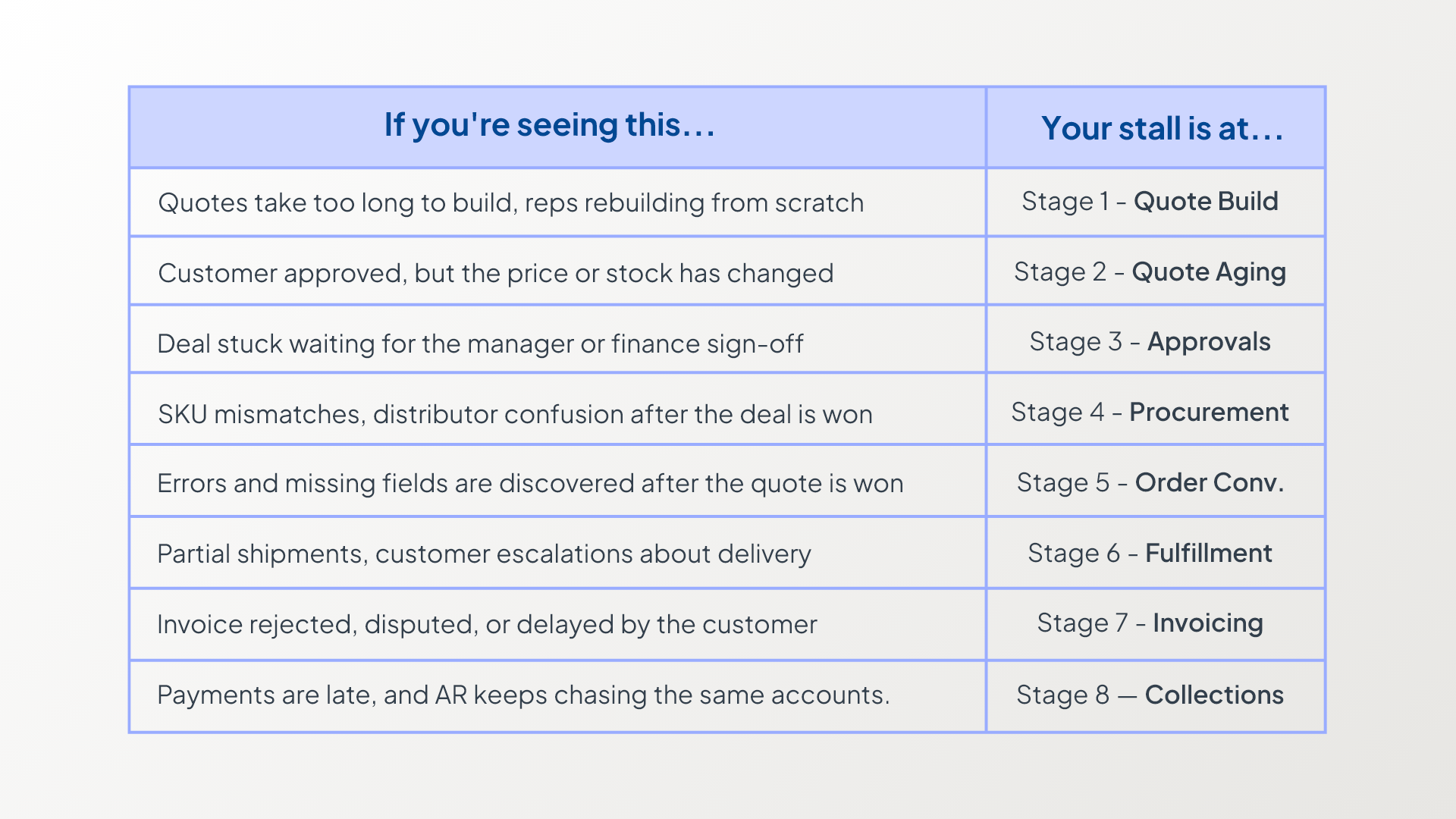 table of  8 Stages of Q2C