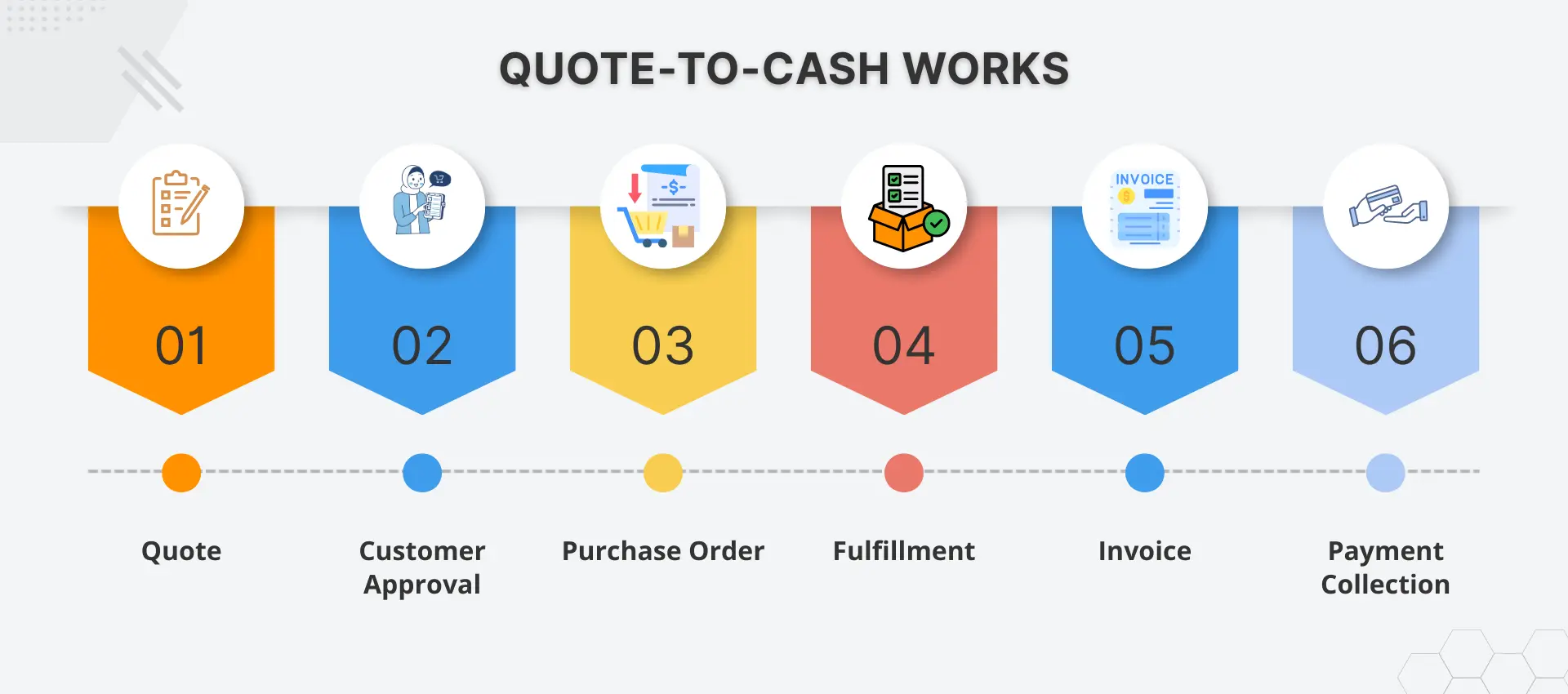 infographic How Quote-to-Cash Works