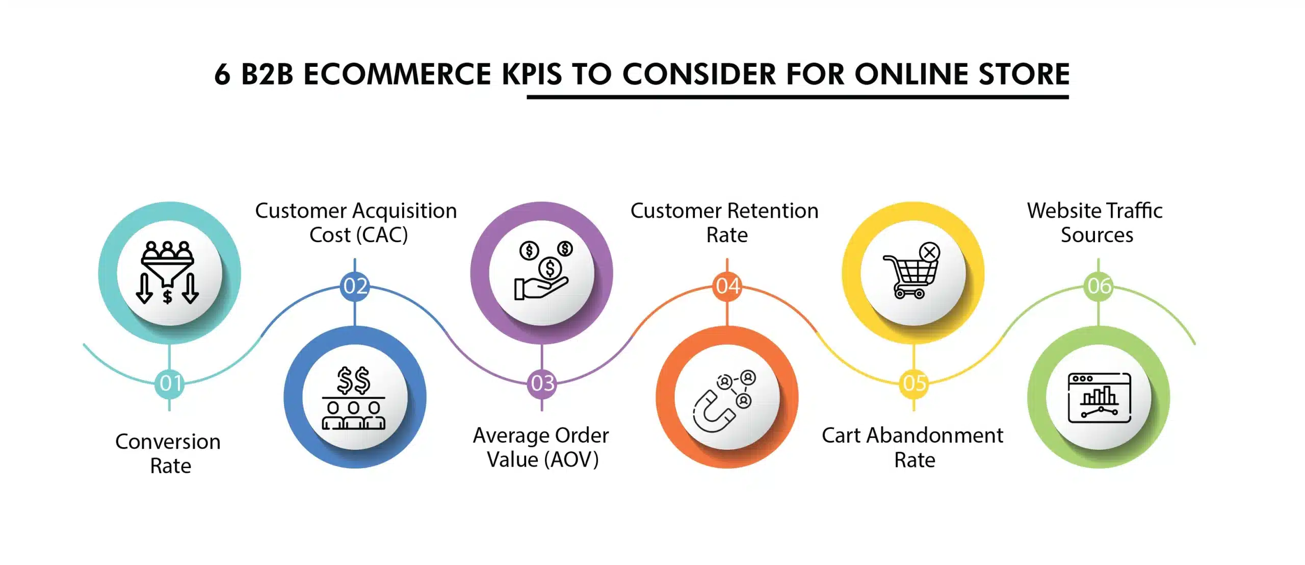 6 B2B eCommerce KPIs To Consider For Online Store