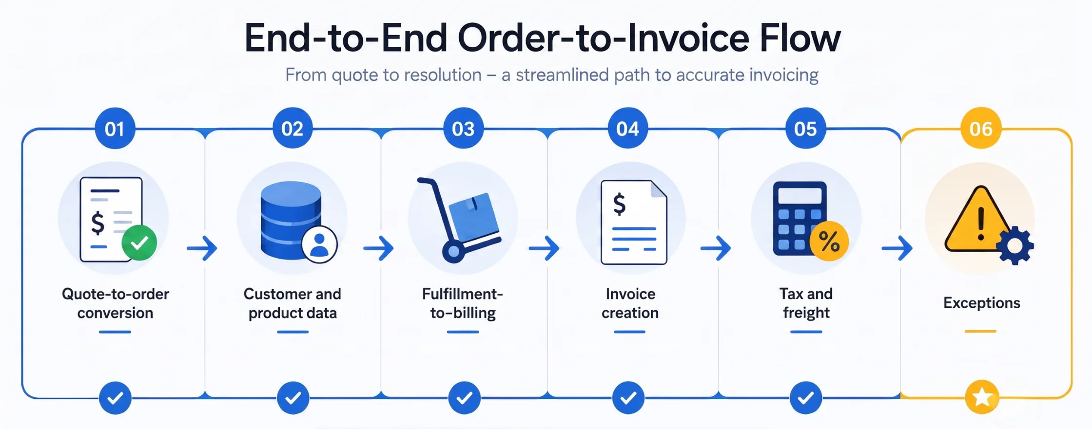 Quote-to-order conversion