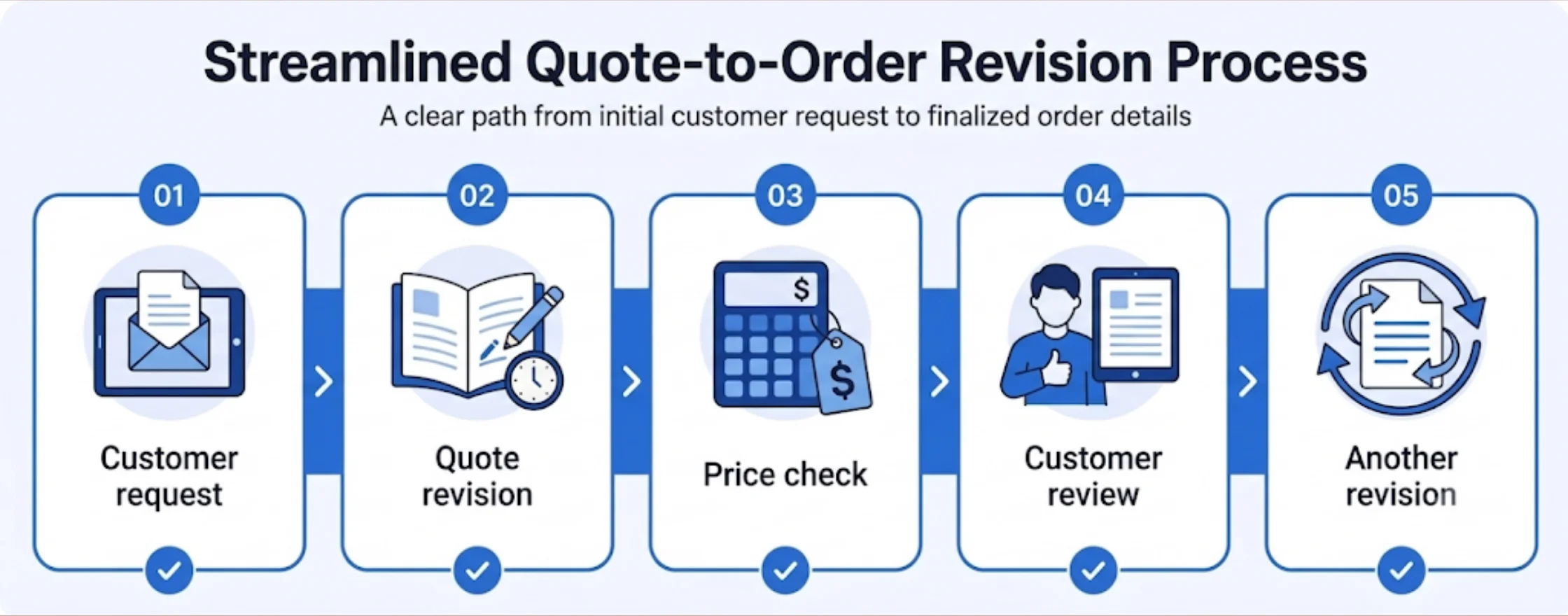 Quote to order revision process